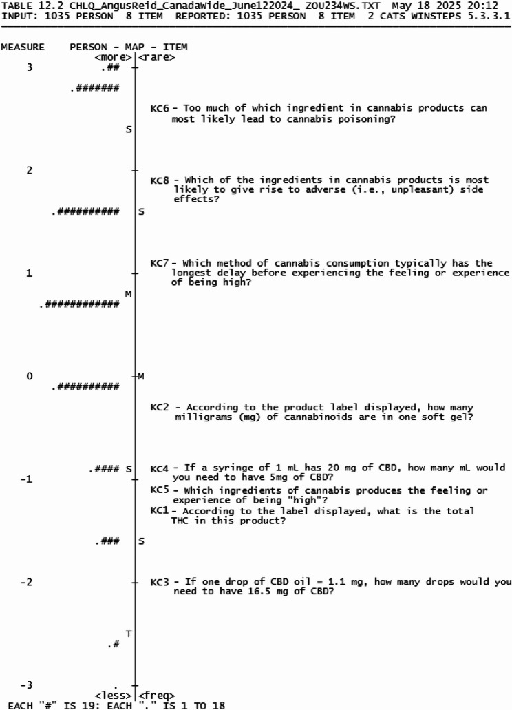 Wright Map of Knowledge of Cannabis dimension