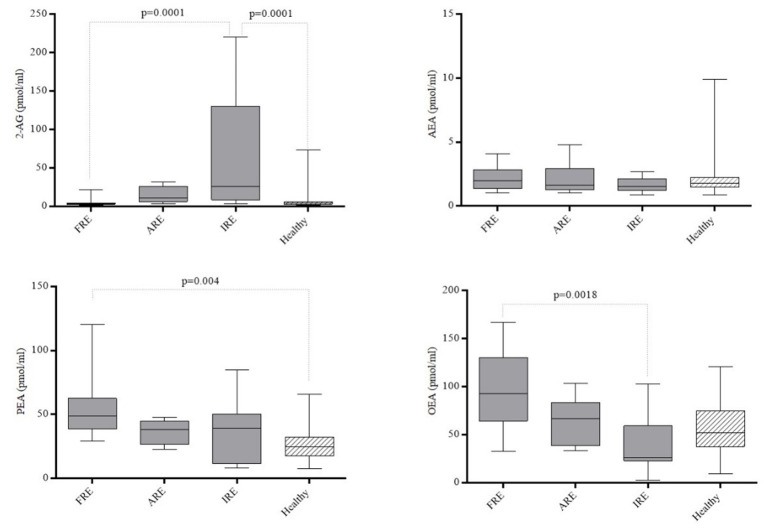 Plasmatic concentrations of 2-arachidonoylglycerol (2-AG), N-arachidonoylethanolamine (AEA), N-palmitoylethanolamine (PEA) and N-oleoylethanolamine (OEA) in healthy dogs and in dogs affected by Food-responsive Enteropathy (FRE, n = 10), Antibiotic-responsive Enteropathy (ARE, n = 9) and Immunosuppressive-responsive enteropathy (IRE, n = 14). Boxes show interquartile ranges with median values represented by the central lines, and minimum and maximum values represented by the endpoints of vertical lines.