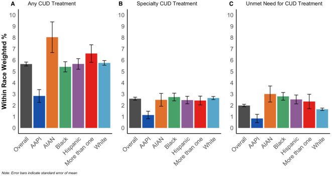 Bar charts depict three panels: A) Any CUD Treatment shows varied treatment percentages across racial groups, with American Indian/Alaska Native highest. B) Specialty CUD Treatment displays lower percentages overall, with similar racial distribution. C) Unmet Need for CUD Treatment indicates unmet needs, with American Indian/Alaska Native showing the most. Error bars represent standard error of the mean.