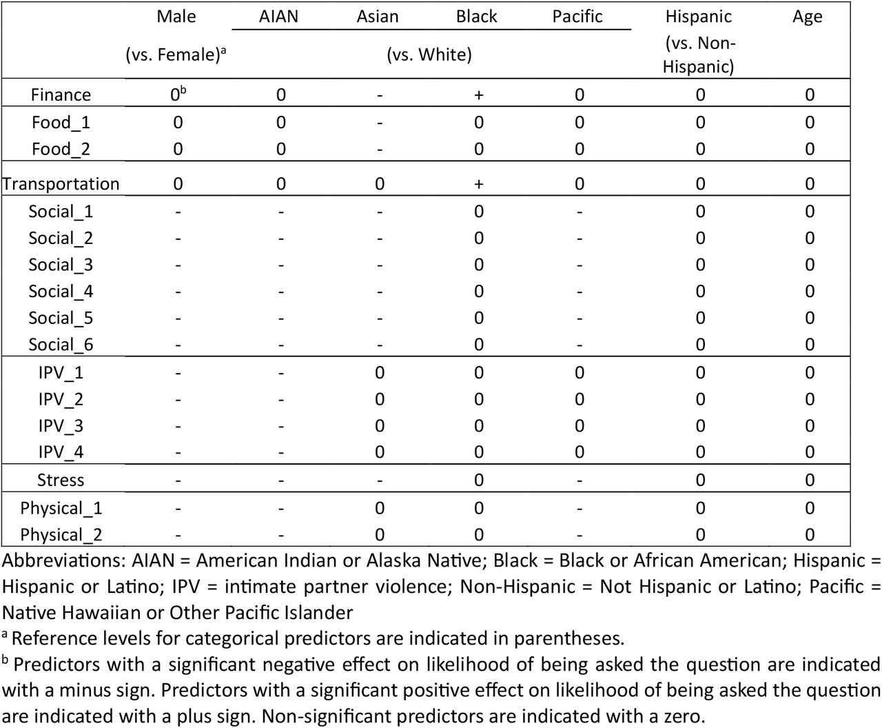 Summary of Results for Asked/Not Asked Bias Analyses