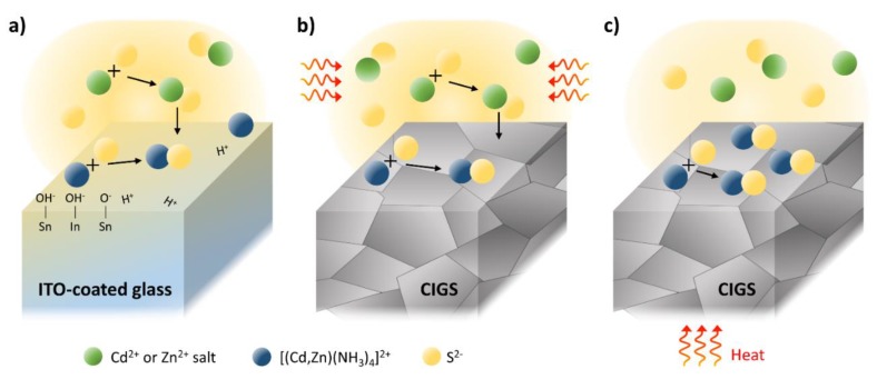 Illustration for the mixed mechanism of the cluster-by-cluster and ion-by-ion growth regimes during the (Cd,Zn)S deposition on the ITO-coated glass (a) and on the CIGS substrate during the CBD process (b). The ion-by-ion growth dominant mechanism during the CSD process is also illustrated in (c).