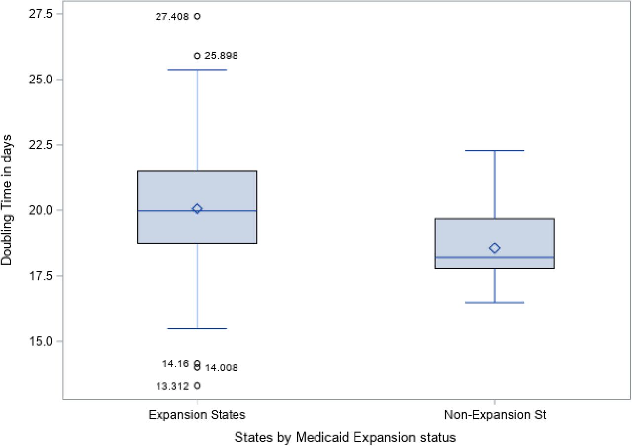 Average COVID-19 cases Doubling Time in Medicaid Expansion and the Non-Expansion States through the study periodSource: Authors’ analysis of study data, sourced from the COVID-19 resource center provided by Johns Hopkins Center for Systems Science and Engineering.