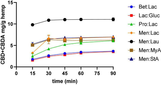 Effect of time in CBD + CBDA extraction. Extraction conditions were 60°C, a 1:10 solid-liquid ratio.