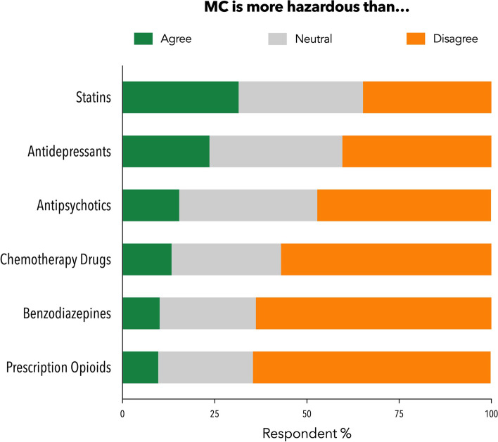 GPs tended to disagree that MC products were “more hazardous” than commonly prescribed medications (n=505)