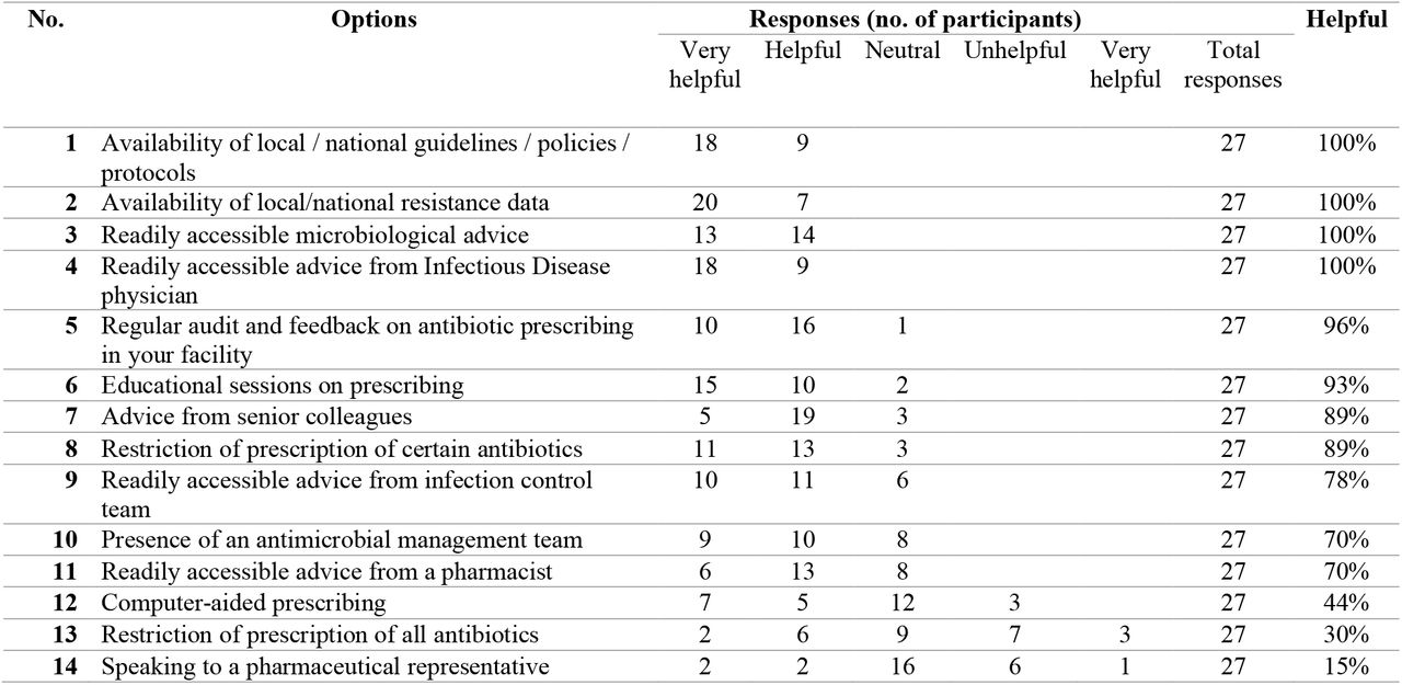 Perceived options among 27 surveyed participants for improving antibiotic prescribing ranked from high to low using the re-coded variable “helpful”
