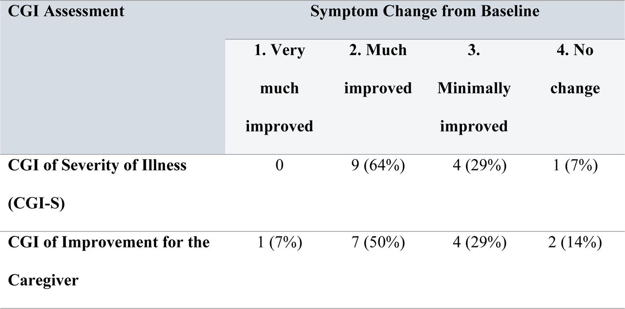 Symptom change scores for each Clinical Global Impression (CGI) scale.