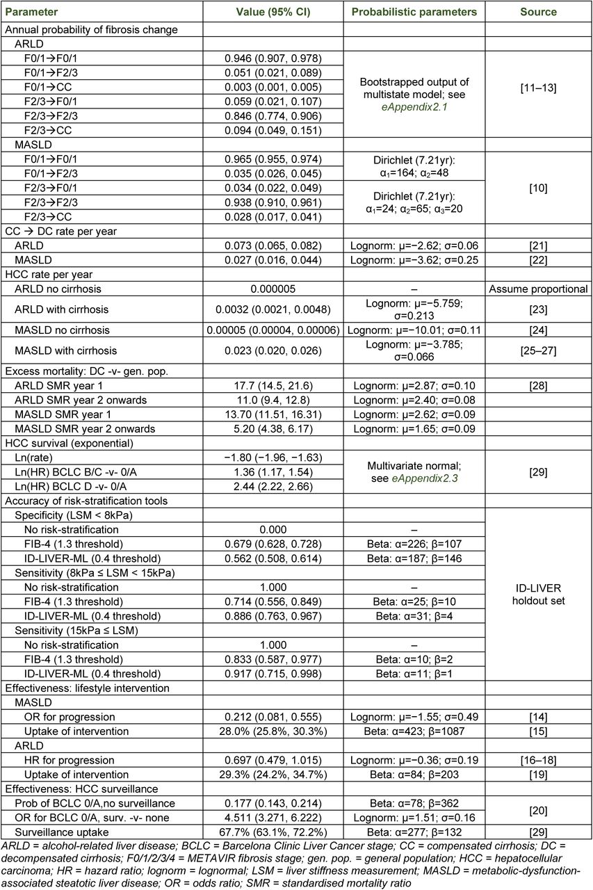 Summary of model parameters – natural history, accuracy of risk-stratification tools, and effectiveness of interventions