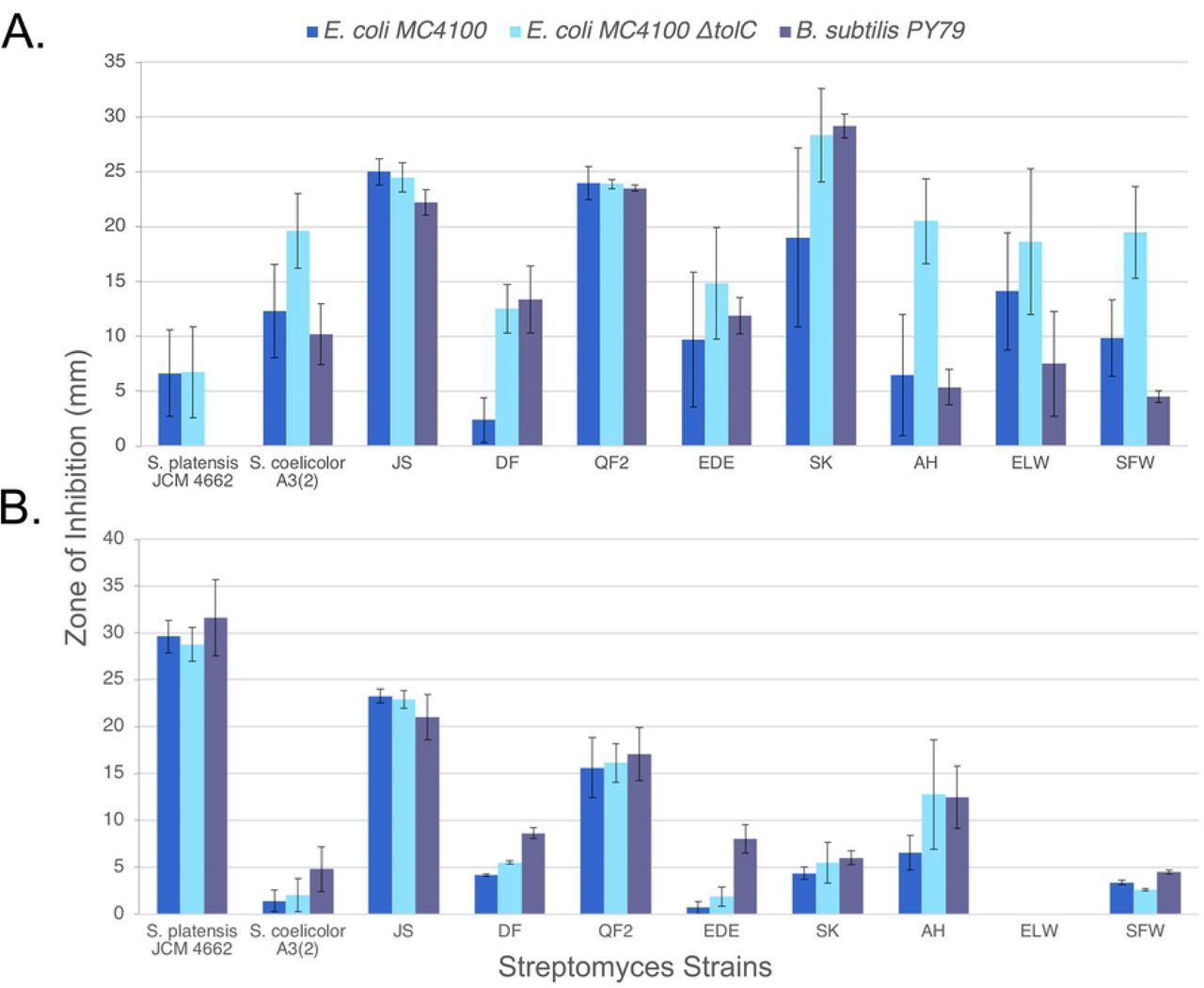 Inhibition of bacterial growth by Streptomyces isolates.The cross-streak method was used to measure the zone of inhibition among ten Streptomyces strains against two Gram-negative E. coli strains (MC4100 WT, JP313 ΔtolC), and Gram-positive B. subtilis PY79 on (a) LB and (b) actinomycete isolation agar (AIA). Error bars represent the standard deviation of three independent trials.