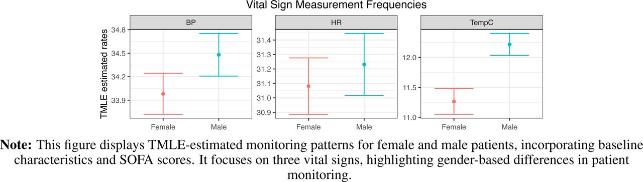 TMLE Estimated Monitoring Patterns by Gender