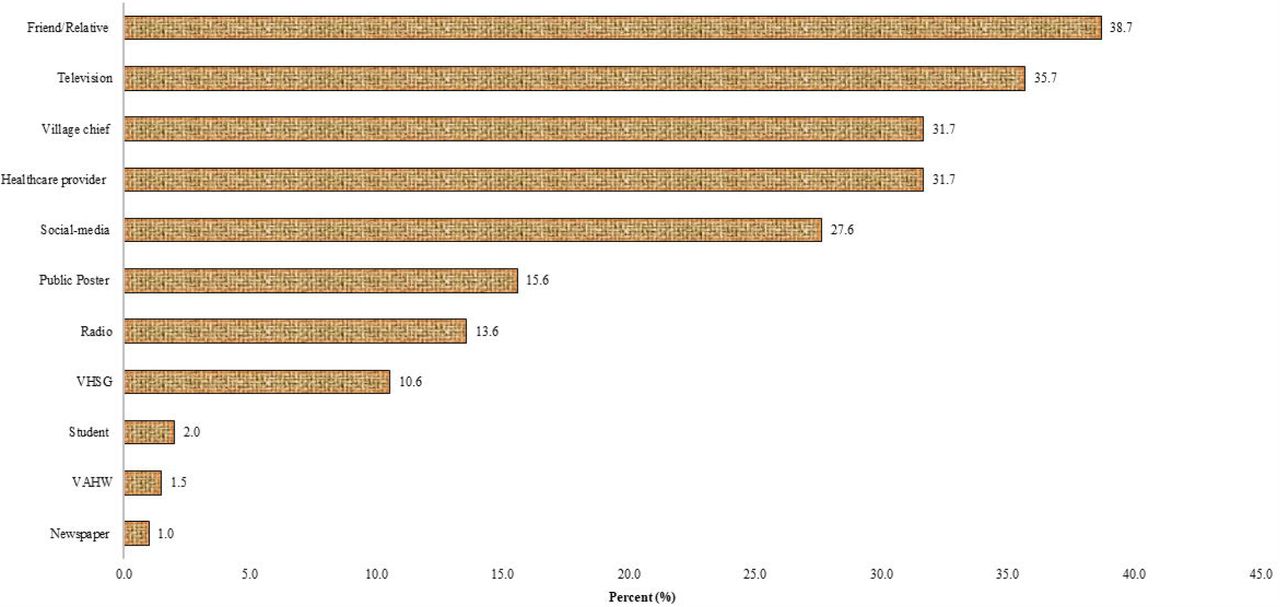 Self-reported multiple sources of avian influenza information (n=199); *VHSG=Village Health Support Groups; *VAHW=Village Animal Health Workers.
