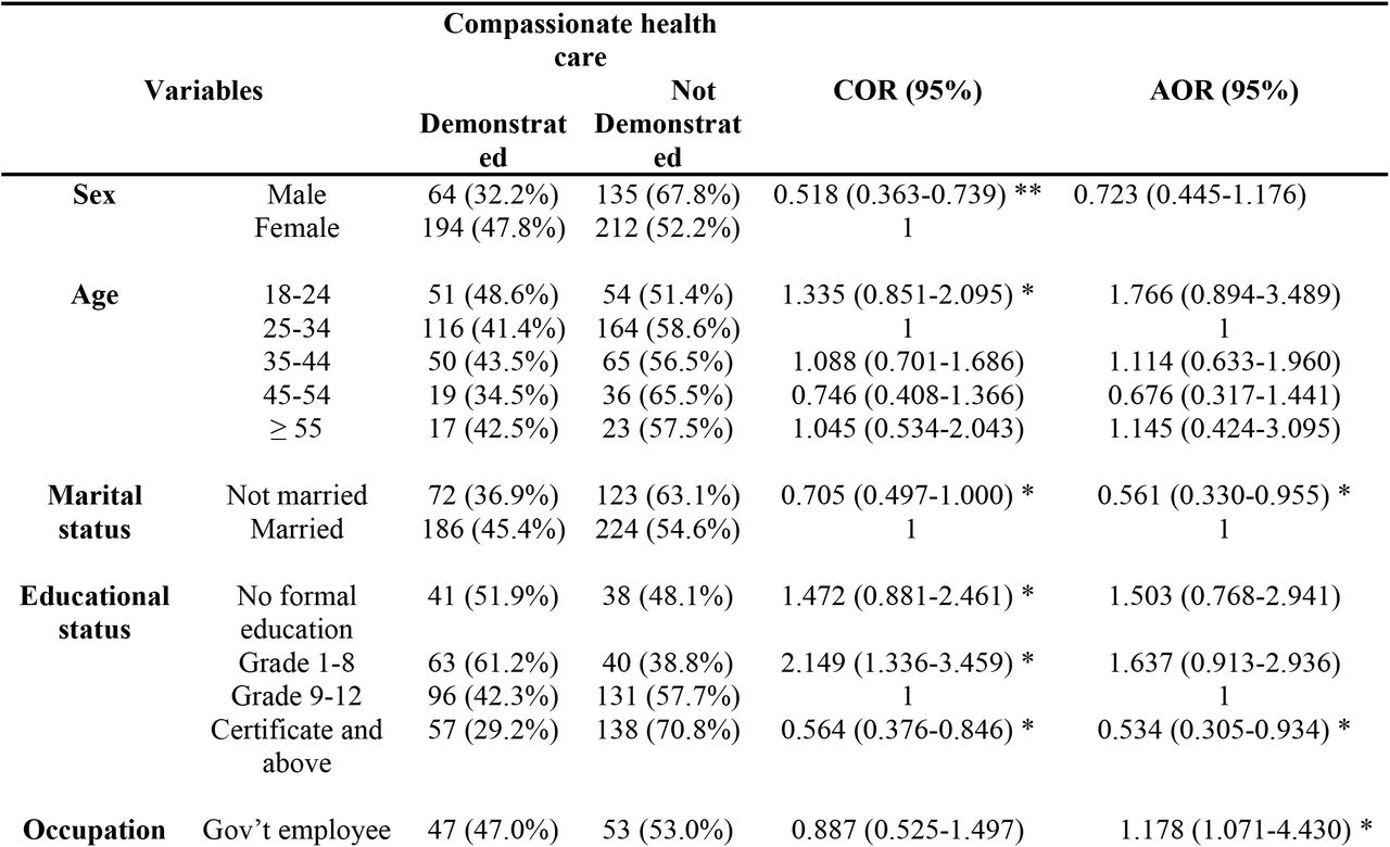 Factors associated with compassionate health care practice in public hospital of Addis Ababa, multivariable logistic regression analysis, 2020. (n=605)
