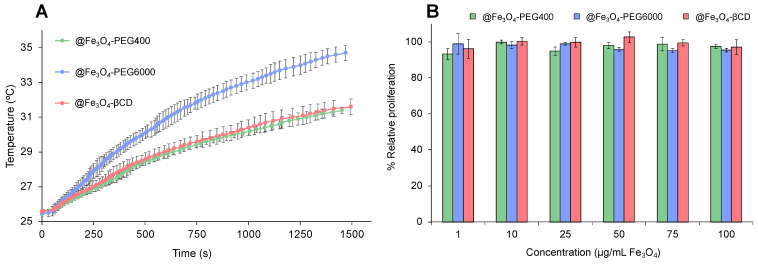Hyperthermia and in vitro proliferation analyses: (A) Temperature rise obtained after application of an alternating magnetic field (385 kHz; 28 kA/m) during 25 min for MNPs coated with PEG400, PEG6000, and βCD at a concentration of 0.5 mg/mL of Fe. The data were represented as the mean of 3 measurements ± standard deviation; (B) In vitro proliferation assay of MNPs coated with PEG400, PEG6000, and βCD at 72 h of exposition. Graphs show the percentage of proliferation of T84 at doses ranging from 1–100 µg/mL of Fe3O4. Results were expressed as mean ± SD of triplicate cultures.