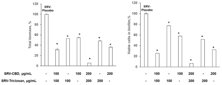 Inhibitory effect on biofilm formation in plastic model. Fungal biofilms were formed in the presence of 100 µg/mL of SRV-CBD, SRV-triclosan, and SRV-CBD/triclosan; quantitative analysis of total biomass and viable cells in biofilm. A value of 100% was assigned to C. albicans biofilms treated with SRV-placebo. * Significantly lower than the value for the control (p < 0.05). SEM from three independent experiments were calculated.