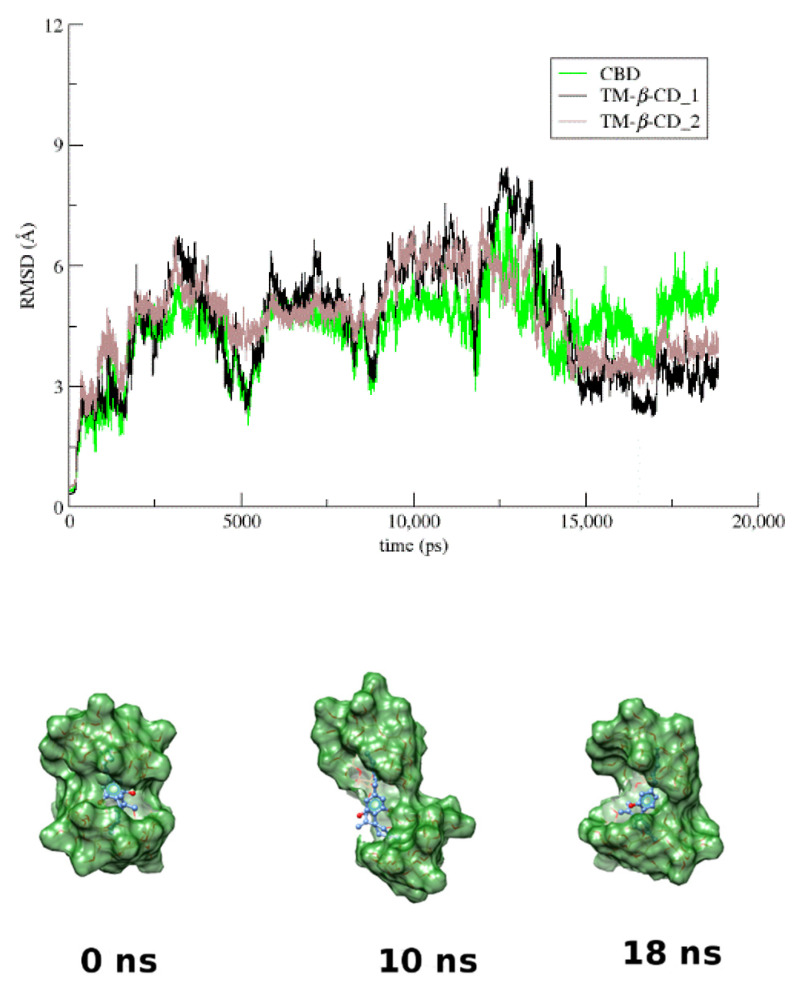 RMSD from the first frame of the trajectory for encapsulated CBD (green) in TM-β-CD dimer (black and brown) as a function of MD simulation time and representative snapshots of CBD/TM-β-CD inclusion complex at 0, 10, and 18 ns.