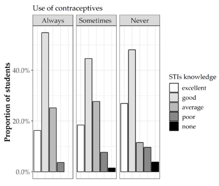 Perceived level of knowledge on STIs between students according to contraceptive use frequency.