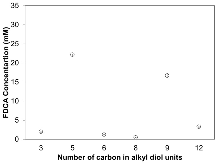 Enzymatic hydrolysis of polyesters consisting of 2,5-furandicarboxylic acid with altering alkyl diols by cutinase 1 from Thermobifida cellulosilytica after 72 h at 50 °C represented by the amount of released FDCA. Each circle represents the average of three independent samples; error bars indicate the standard deviation.