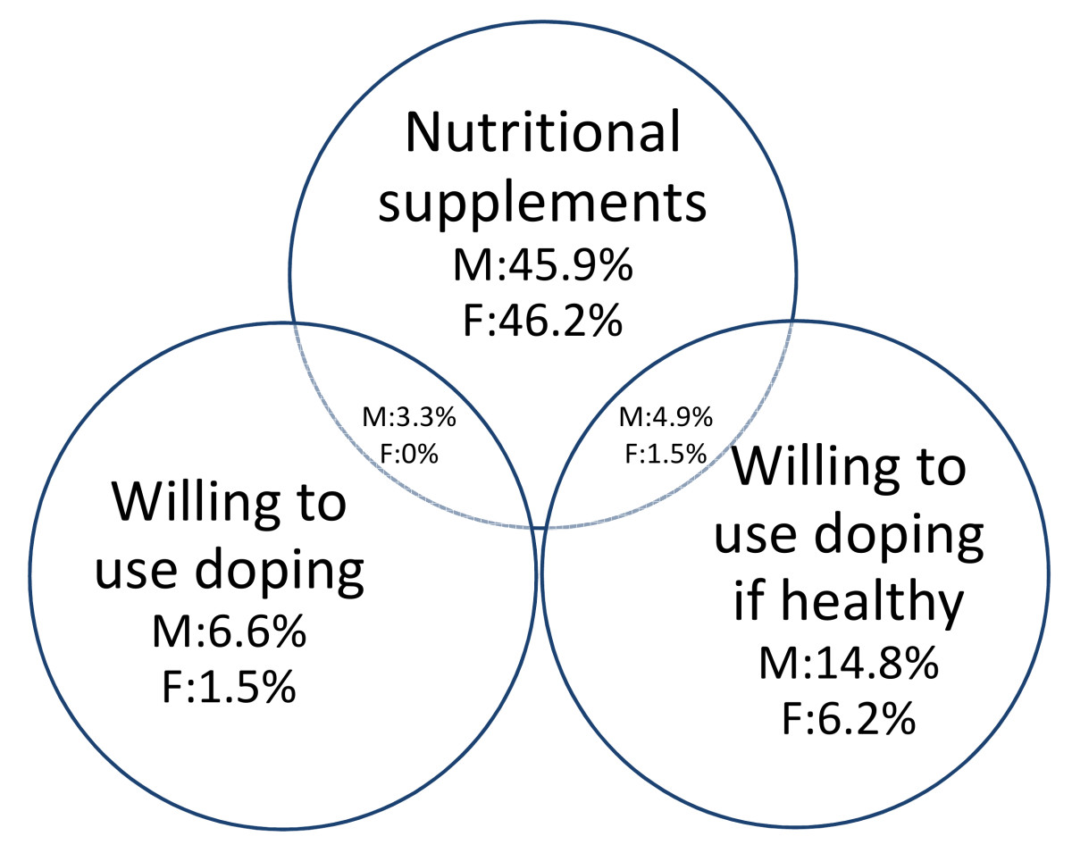 Relationship between self-reported nutritional supplement use and willingness to use doping. Percentage of reported frequency for males (M) females (F) with n = 122 and n = 65, respectively, being the 100%.