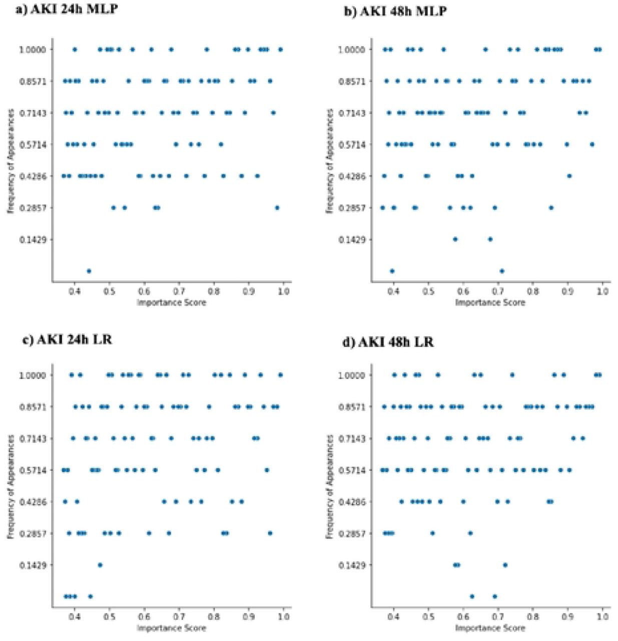 Distribution of important features at pooled models across local sites.The figure demonstrates feature importance disparities for all AKI settings (24h, 48h) pooled models (MLP and LR). Each dot corresponds to one of tire most important features ranked among the top-100 by the pooled model: y-axis measures the commonality across sites: x-axis measures the feature importance soft rankings.