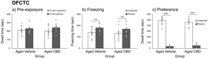 Effect of CBD on fear learning and memory function of 19-month-old C57BL/6 mice in discriminative fear conditioning to context task (DFCTC). (a) Mean dwell time (mean ± SEM) of mice during pre-exposure to contexts that were later assigned paired or unpaired in vehicle and CBD groups. (b) Mean freezing time (mean ± SEM) of mice in paired and unpaired contexts in vehicle and CBD groups. (c) Mean dwell time (mean ± SEM) of mice during the preference test in paired and unpaired contexts in vehicle and CBD groups. **P < 0.01 and ***P < 0.001 are considered statistically significant. Vehicle group (n = 9; 7 male and 2 female), CBD group (n = 10; 8 male and 2 female).