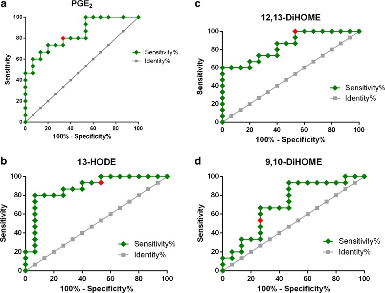 Receiver-operating characteristic (ROC) curves for oxylipins in bronchoalveolar lavage (BAL) samples that shifted significantly due to biodiesel exhaust exposure. a PGE2 (AUC = 0.75; 95% CI 0.57–0.93, P = 0.001; Youden score >3.22 pM); b 13-HODE (AUC = 0.76, 95% CI 0.58–0.94, P = 0.0015; Youden score >239 pM); c 12,13-DiHOME (AUC = 0.76, 95% CI 0.58–0.93, P = 0.010; Youden score >40.7 pM) and d 9,10-DiHOME (AUC = 0.71, 95% CI 0.52–0.89, P = 0.044; Youden score >42.3 pM)