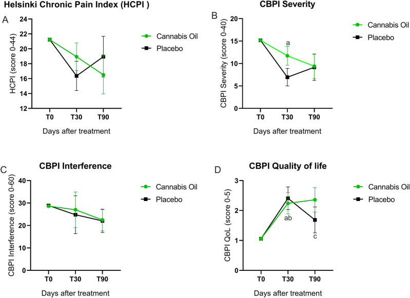 Four line graphs showing effects of cannabis oil and placebo over time on pain indices. (A) Helsinki Chronic Pain Index: Cannabis oil initially decreases, then increases by day ninety, while placebo sees a smaller increase. (B) CBPI Severity: Both treatments show a decrease by day ninety, with cannabis oil remaining higher. (C) CBPI Interference: Small fluctuations seen in both treatments with convergence by day ninety. (D) CBPI Quality of Life: Both treatments increase by day thirty, then decrease slightly by day ninety. Cannabis oil generally scores higher. Green lines represent cannabis oil, black lines represent placebo.