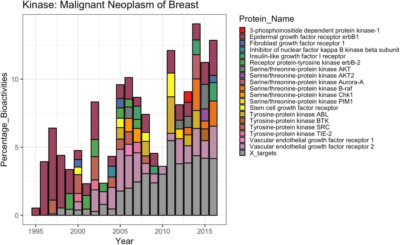 Bar chart showing the proportions of different kinases contributing to steep positive disease trend “malignant neoplasm of breast”.