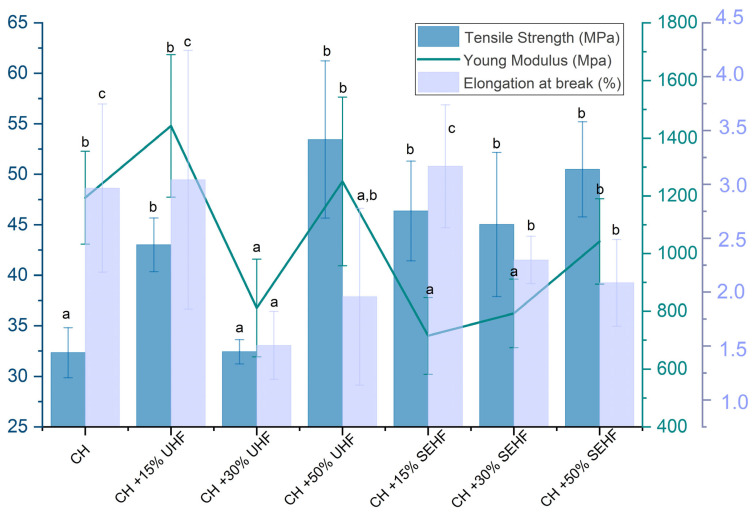 Mechanical properties of the different composites of chitosan–hemp fibers; values with different letters are significantly different (p < 0.05).