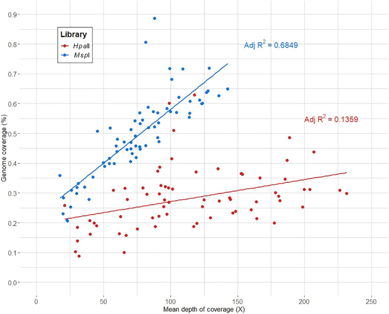 Genome coverage (%) per mean depth of coverage (X) for each library.