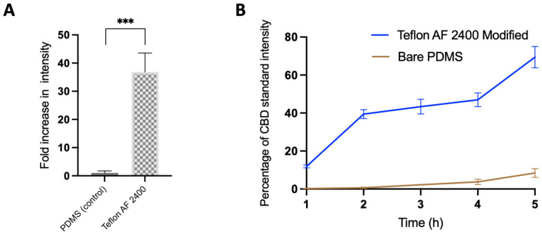 Quantification of CBD absorption into untreated microchannels and microchannels treated with 1% Teflon AF 2400. (A) CBD at 1 µg/mL was statically incubated inside a microchannel for 3 h or (B) was perfused through the microchannels using a syringe pump for 5 h. ***, p < 0.001. The eluent concentrations were derivatized and quantified via LC-MS/MS at the end of each hour (N = 3).