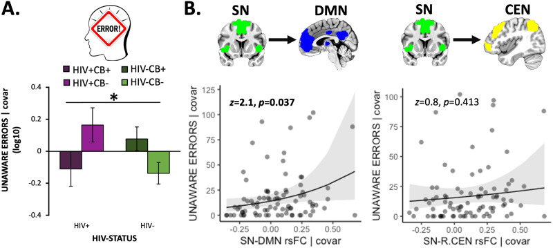 Error awareness behavior was linked with SN-DMN rsFC strength. (A) We observed an HIV × CB interaction (F[1, 101] = 5.9, p = 0.017) when considering error awareness (operationalized as the log-transformed number of unaware errors [log10(x + 1)]) such that both the HIV-only (HIV+/CB−) and CB-only (HIV−/CB+) groups (relative to controls, HIV−/CB−) failed to indicate awareness of more errors, whereas the co-occurring (HIV+/CB+) group displayed fewer unaware errors more akin to that of controls. (B) Increased salience network–default mode network (SN-DMN) resting-state functional connectivity (rsFC) correlated with more unaware errors in the Go/NoGo task (n = 85, b = 1.7 [0.8], z = 2.1, p = 0.037). In contrast, SN rsFC with the left central executive network (L.CEN, data not shown: b = 0.6 [0.7], z = 0.8, p = 0.430) or right CEN (b = 0.6 [0.8], z = 0.8, p = 0.413) was not linked with error awareness. Unstandardized residuals are plotted after regressing out effects of covariates. Error bars = standard error of the mean.