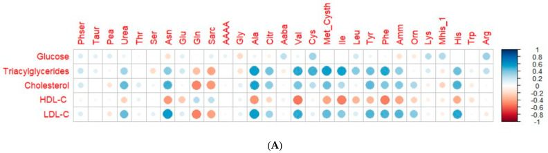 Correlation heat maps. (A) Represents the significant correlations (p value < 0.05) between some biochemical parameters and the amino acids quantified in the subjects after pre-processing and imputation of values. (B) Shows the significant correlations (p value < 0.05) between the same amino acids and the mineral levels quantified in the subjects. The color and size of the circle represents the Pearson correlation coefficient. Phser, phosphoserine; Taur, taurine; Pea, phosphoethanolamine; Thr, threonine; Ser, serine; Asn, asparagine; Glu, glutamate; Gln, glutamine; Sarc, sarcosine; AAAA, α-aminoadipic acid; Gly, glycine; Ala, alanine; Citr, citrulline; Aaba, α-aminobutiric acid; Val, valine; Cys, Cysteine; Met_Cysth, methionine+cystathionine; Ile, isoleucine; Leu, leucine; Tyr, tyrosine; Phe, phenylalanine; Amm, ammonia; Orn, ornithine; Lys, lysine; Mhis_1, 1-metylhistidine; His, histidine; Trp, tryptophane.