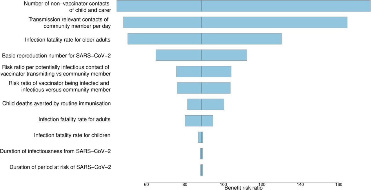 Sensitivity analysis for attributable impact of model parameters on uncertainty in the benefit-risk ratio estimates.Sensitivity analysis shows the estimated contribution of different model parameters to the overall uncertainty in the benefit-risk ratio of sustaining routine childhood immunisation during the COVID-19 pandemic in Africa. The tornado diagram was constructed using a multivariate Poisson regression model to the estimated posterior distribution of the benefit-risk ratio using our model input parameters as predictors, and treating total deaths averted by childhood immunisation as a single variable. The main factors influencing the benefit-risk ratio estimates were the average number of contacts of the child and their carer during a visit to the vaccination clinic, the average number of transmission relevant contacts of a community member per day, and the infection-fatality rate of SARS-CoV-2 infected older adults aged above 60 years.