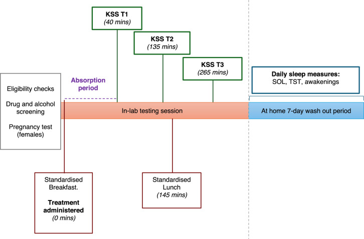 Testing Visit Schedule. Timeline and measures for testing visits (V1–V5). The figure presents the screening procedures, followed by breakfast, treatment administration, and a 40-minute absorption period. The Karolinska Sleepiness Scale (KSS) is administered at T1 (40 min post-dosing), T2 (135 min post-dosing) and T3 (265 min post-dosing) with a standardised lunchbreak provided between T2 and T3 (145 min post-dosing). Upon completion of the in-lab testing, nightly total sleep time (TST) sleep onset latency (SOL) and the number of awakenings after sleep onset is measured for the duration of a 7-day wash out period between treatments