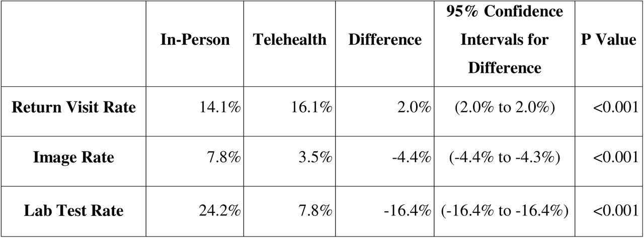 30-Day Return Visit, Imaging, and Lab Test Utilization Rates for In-Person vs. Telehealth-Initiated Episodes