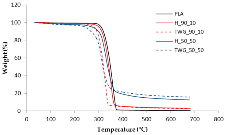 TG curves of selected samples.