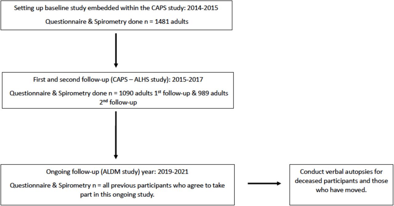 Flow chart of participant recruitment and follow-up schedule