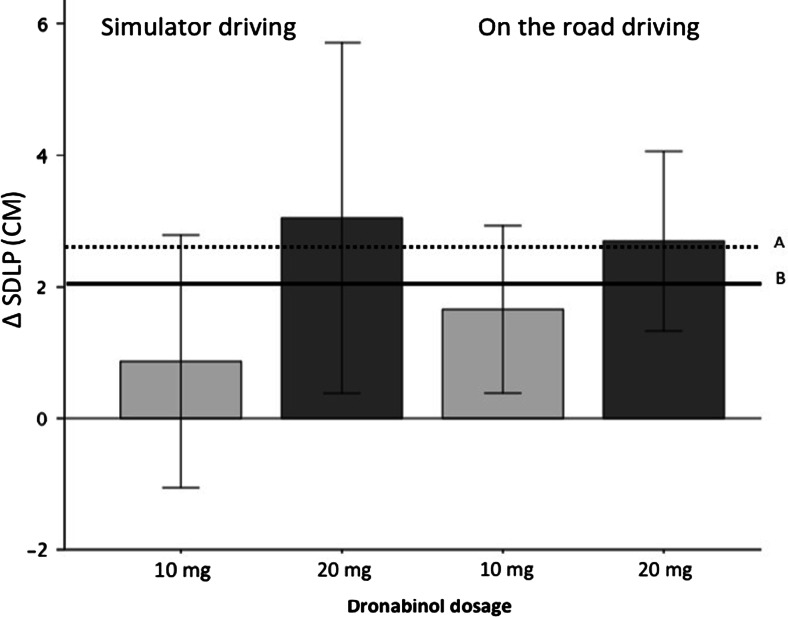 Average SDLP difference to placebo (95 % CI) as a function of dronabinol treatment when driving in the simulator versus on the road and alcohol reference lines: A 0.5 ‰ alcohol as measured on the road by Louwerens et al. (1987) and B 0.5 ‰ alcohol as measured in the simulator by Veldstra et al. (2011)