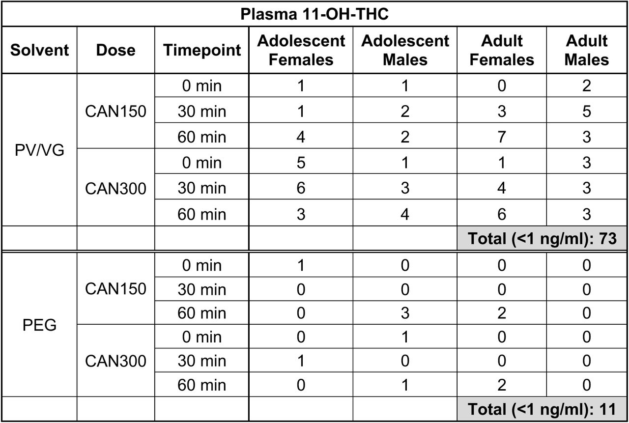 Number of plasma 11-OH-THC samples below the detection limit (<1 ng/ml) per group.