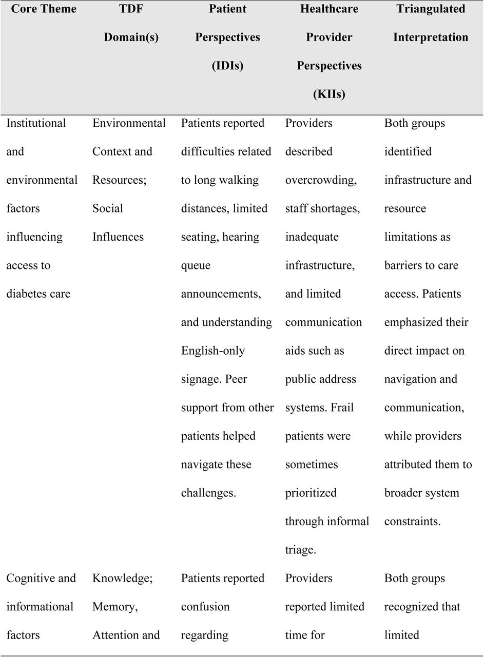 Triangulation matrix of patient and healthcare provider perspectives mapped to the theoretical domains framework