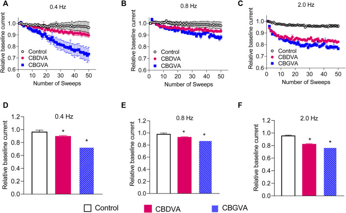 CBGVA and CBDVA block Cav3.1 channels in a frequency-dependent manner. In the absence (control) or presence of 5 µM CBGVA and CBDVA, cells were held at −100 mV and stepped at three different frequencies (A) 0.4 Hz (B) 0.8 Hz, (C) 2.0 Hz to −30 mV with intersweep holding potential of −100 mV. Data presented are mean ± SEM of peak currents of each sweep after normalisation to the average peak current of the baseline sweeps (first three sweeps) in 5–11 cells. Summary data of the relative current of CBDVA and CBGVA at (D) 0.4 Hz, (E) 0.8 Hz (F) 2.0 Hz. Data presented are mean ± SEM of the last three sweeps in 5–11 cells. Statistical analysis was performed using a student t-test with * denoting p < 0.05.