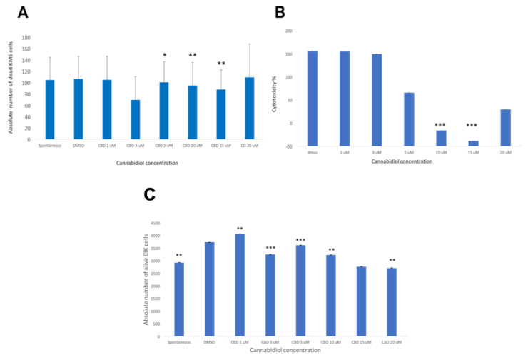 (A) The absolute number of dead KMS-12 PE cells was calculated for each sample condition of co-cultured CIKs and KMS-12 PE cells exposed to various concentrations of CBD for 24 h via flow cytometry analysis. The results showed a significant decrease of the absolute number of the dead KMS-12 PE cells at 5 µM (p < 0.05), 10 µM, and 15 µM (p ≤ 0.01) compared to the DMSO control. (B) The cytotoxicity of the effector CIKs against target KMS-12 PE cells exposed to various concentrations of CBD for 24 h was analyzed via LDH assay. The results of the LDH assay showed a significant decrease of the LDH release at 10 µM and 15 µM (p ≤ 0.001) compared to the DMSO control. (C) The absolute number of alive CIK cells (CD3+CD56+ NKT cells population) was calculated for each sample condition of co-cultured CIKs and KMS-12 PE cells exposed to various concentrations of CBD for 24 h via flow cytometry analysis. The results showed a significant decrease of the absolute number of the alive CIK cells compared to the DMSO control (p ≤ 0.01) and a significant increase of the absolute number of the alive CIK cells at 1 µM (p < 0.001), 3 µM (p ≤ 0.001), 5 µM (p ≤ 0.001), and 10 µM (p ≤ 0.01) compared to the DMSO control. There was a significant decrease at 20 µM (p ≤ 0.01).
