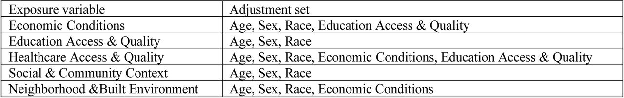 Exposure variables and corresponding adjustment sets.