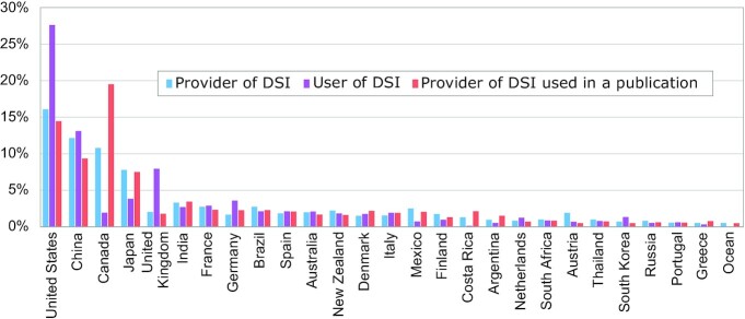 Bar graph comparison of each country's provision of DSI (i.e., where it is the country of origin) for DSI relative to its proportion of users (authors in scientific publications that reference DSI) and the proportion of its DSI cited. An interactive chart is available on the web platform [12] under Graph 1.6.