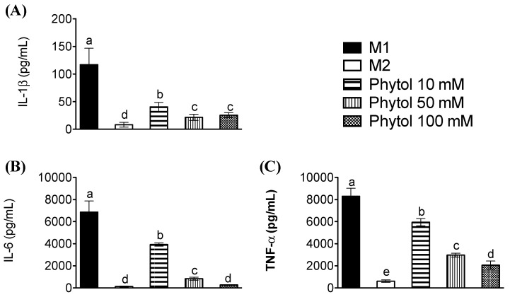 Effect of phytol on the release of pro-inflammatory cytokines. Cells from M0 macrophages were incubated in the presence of LPS and IFNγ, for M1 control, or with IL-4 for the M2 control, or with 10–100 mM Phytol for an additional 24 h. Using ELISA protocols, in polarized macrophage culture supernatants, the concentrations of (A) IL-1β, (B) IL-6, and (C) TNFα were measured. The values are means ± SD (n = 3) and, if marked with different letters, they are significantly different (p < 0.01).