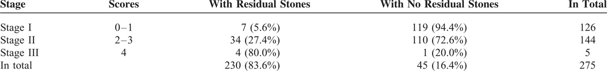 Number of patients in different scoring stages