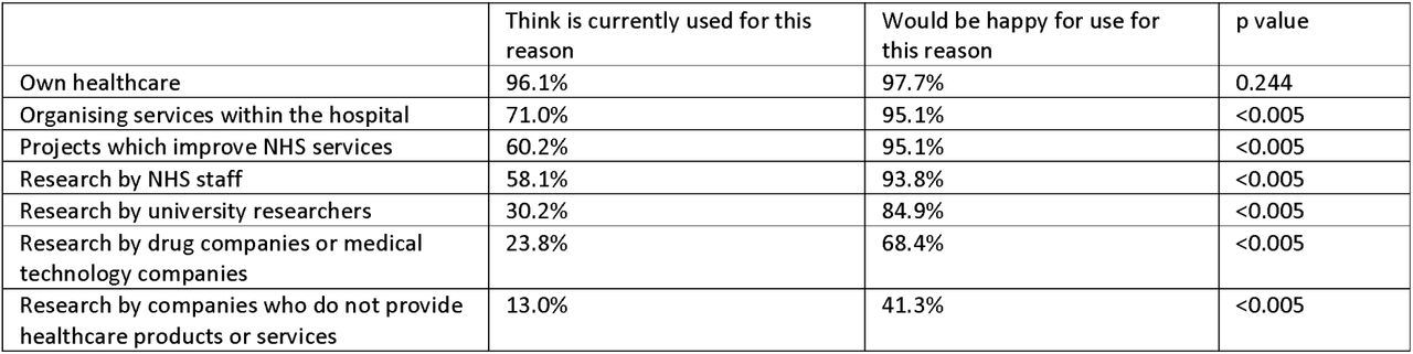 Comparison of proportion of respondents who think their health data is currently used for each suggested purpose, compared to the proportion that would be happy for their data to be used in this way.