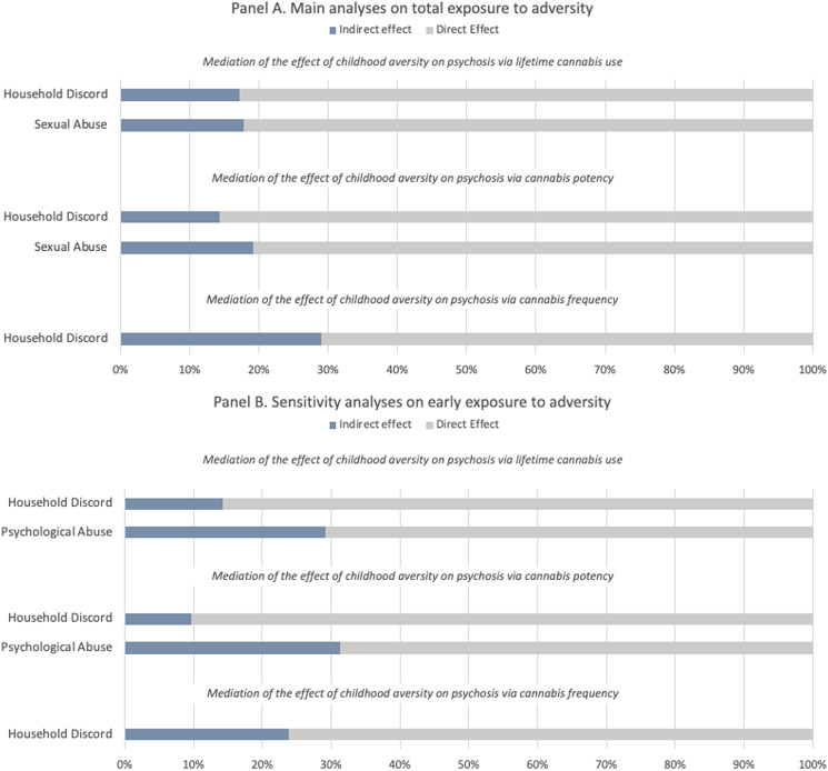 Proportion of the total effect of specific types of adversity on psychosis mediated via lifetime cannabis use, cannabis potency, and frequency of using cannabis. The blue portion of each bar indicates the percentage of the effect mediated (indirect effect). Panel A refers to the main analyses on total exposure to childhood adversity (0–17 years), Panel B refers to the sensitivity analyses restricted to early exposure to childhood adversity (0–12 years).