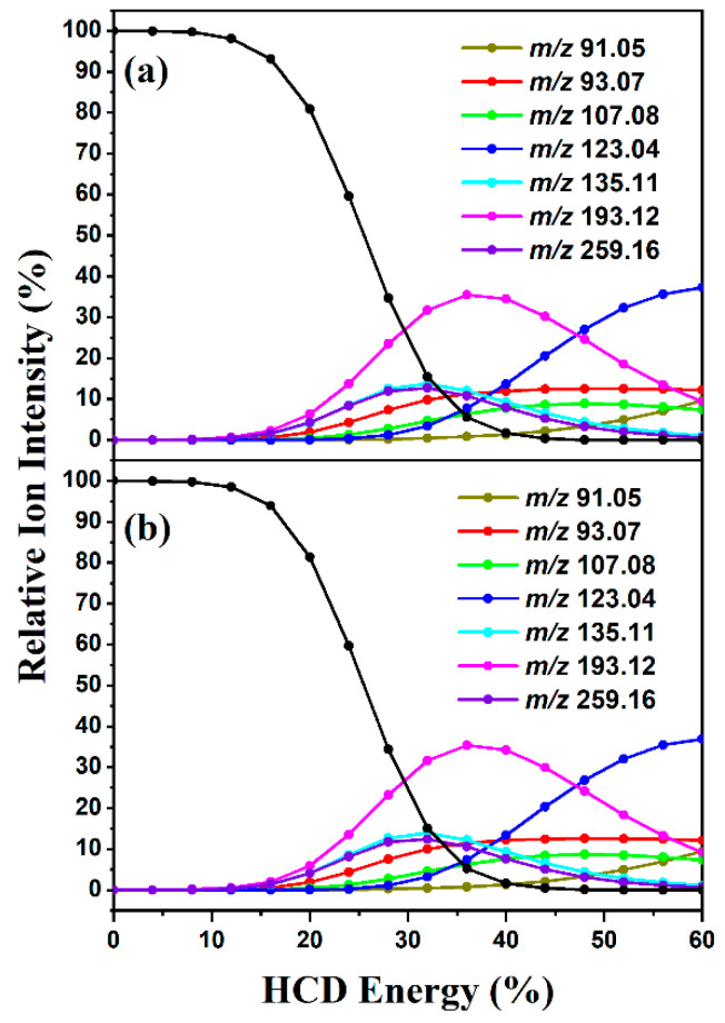 Precursor ion dissociation curve along with fragment ion production curves for (a) [CBD + H]+ (m/z 315.23) and (b) [THC + H]+ (m/z 315.23) displayed as a function of HCD energy. The solid line is a three-point adjacent average of the data points (the black line corresponds to the precursor ion).