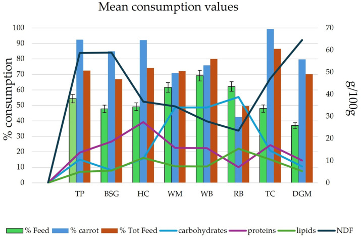 Mean consumption values of the eight substrates used for the development of T. molitor larvae and the chemical composition of the substrates.