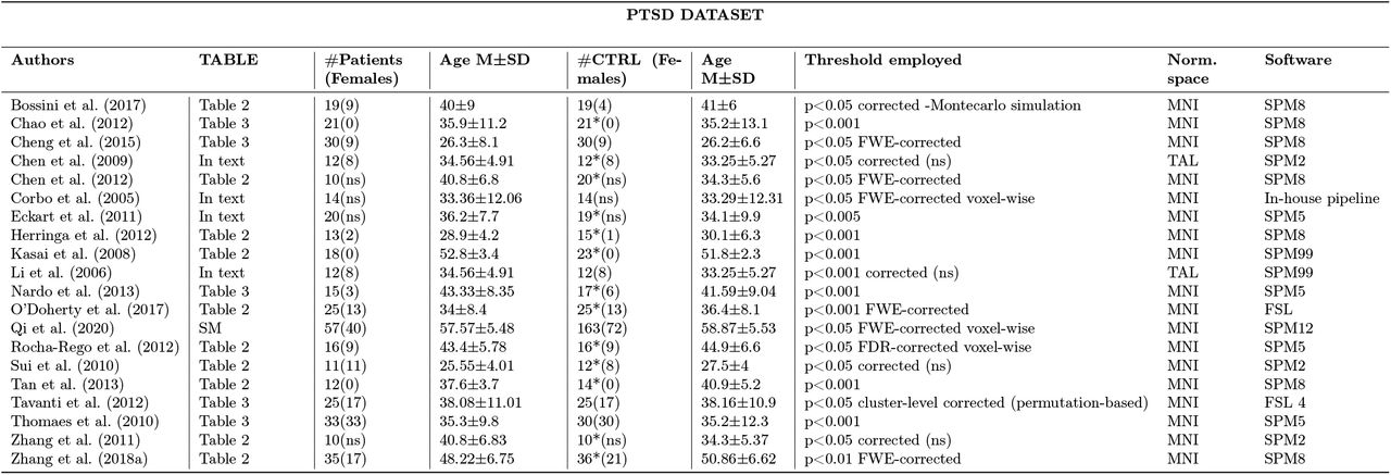 Records selected for the post-traumatic stress disorder (PTSD) dataset with the relevant information.From each paper, we reported the source (Table, Main text or SM) from which the relevant coordinates were extracted. * Traumatized-exposed controls (TECs) Abbreviations: CTRL: control subjects. Norm. space, normalization space; SM, supplementary materials; ns, not specified.